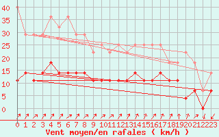 Courbe de la force du vent pour Helsinki Kaisaniemi