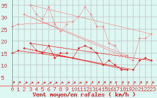 Courbe de la force du vent pour Belmont - Champ du Feu (67)