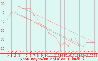 Courbe de la force du vent pour Blaavand