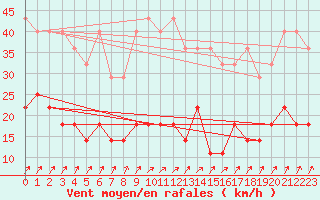 Courbe de la force du vent pour Bad Salzuflen