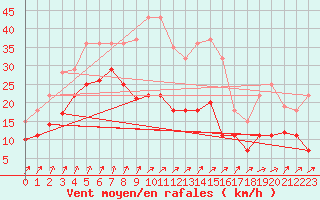 Courbe de la force du vent pour Waren