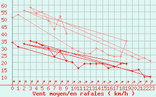 Courbe de la force du vent pour Schmuecke