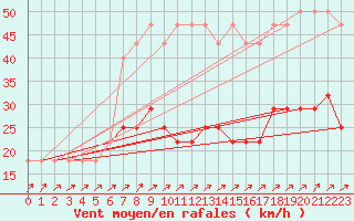 Courbe de la force du vent pour Pizen-Mikulka