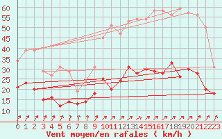 Courbe de la force du vent pour Dunkerque (59)