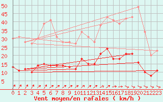 Courbe de la force du vent pour Vannes-Sn (56)