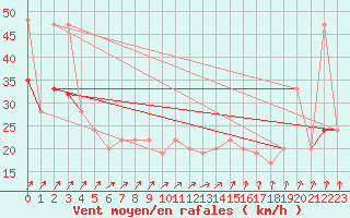 Courbe de la force du vent pour Magilligan