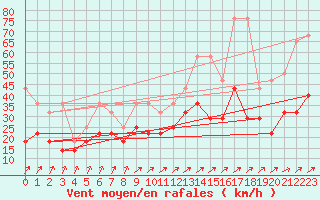 Courbe de la force du vent pour Leutkirch-Herlazhofen