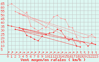 Courbe de la force du vent pour Avord (18)
