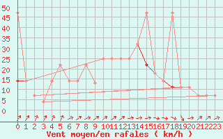 Courbe de la force du vent pour Frankfort (All)