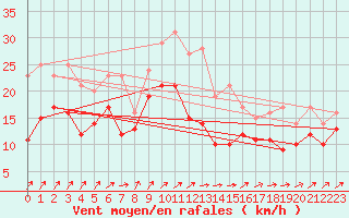 Courbe de la force du vent pour Millau - Soulobres (12)