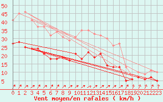 Courbe de la force du vent pour Savigny sur Clairis (89)