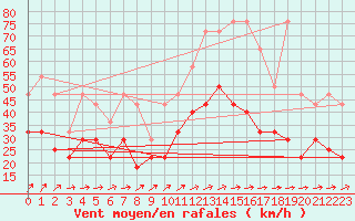 Courbe de la force du vent pour Koksijde (Be)