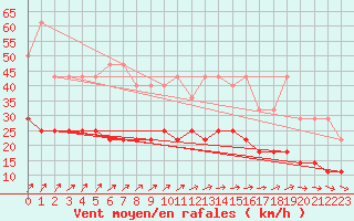 Courbe de la force du vent pour Anvers (Be)