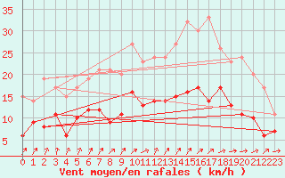 Courbe de la force du vent pour Nantes (44)