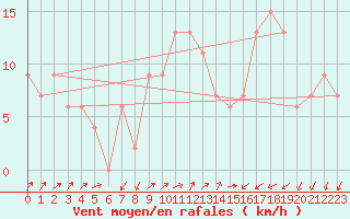 Courbe de la force du vent pour Lerida (Esp)