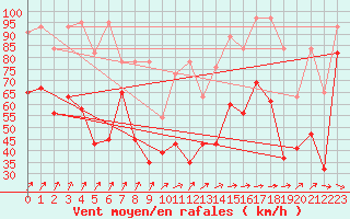 Courbe de la force du vent pour Chasseral (Sw)