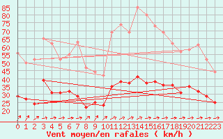 Courbe de la force du vent pour Dunkerque (59)
