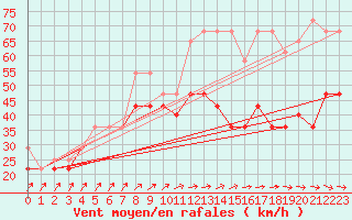 Courbe de la force du vent pour Leba