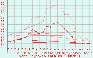 Courbe de la force du vent pour Tours (37)