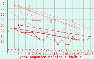 Courbe de la force du vent pour Belm