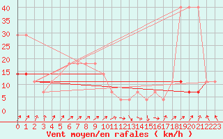 Courbe de la force du vent pour Pakri