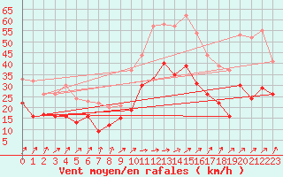 Courbe de la force du vent pour Leutkirch-Herlazhofen