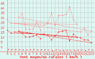 Courbe de la force du vent pour Dax (40)