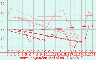 Courbe de la force du vent pour Dinard (35)