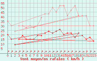 Courbe de la force du vent pour Payerne (Sw)