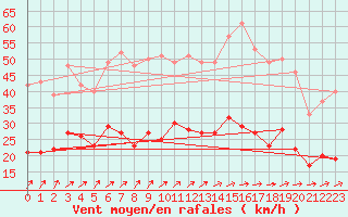 Courbe de la force du vent pour Belm