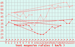 Courbe de la force du vent pour Napf (Sw)