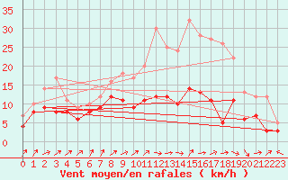 Courbe de la force du vent pour Chteauroux (36)