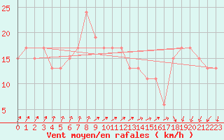 Courbe de la force du vent pour Waddington