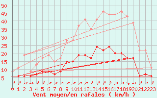 Courbe de la force du vent pour Chartres (28)
