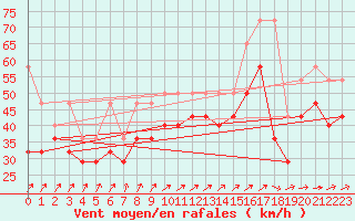 Courbe de la force du vent pour Vlakte Van Raan