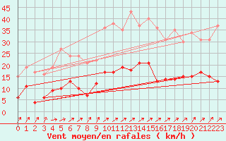 Courbe de la force du vent pour Auch (32)