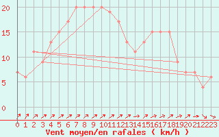 Courbe de la force du vent pour Herstmonceux (UK)