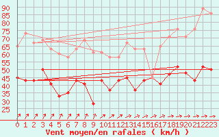 Courbe de la force du vent pour Lossiemouth