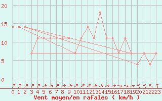 Courbe de la force du vent pour Feldkirch