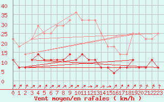 Courbe de la force du vent pour Gaardsjoe