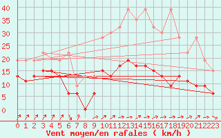 Courbe de la force du vent pour Gttingen