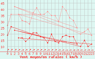 Courbe de la force du vent pour Schmuecke