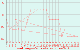 Courbe de la force du vent pour Belmullet