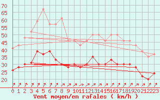 Courbe de la force du vent pour Lorient (56)