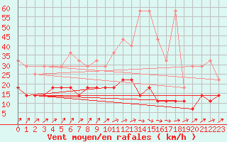 Courbe de la force du vent pour Arcen Aws