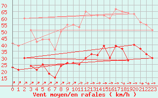 Courbe de la force du vent pour Wunsiedel Schonbrun