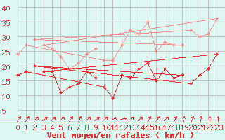 Courbe de la force du vent pour Dinard (35)