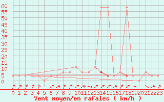 Courbe de la force du vent pour Linz / Stadt