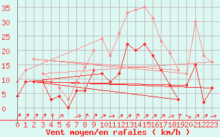 Courbe de la force du vent pour Sainte-Locadie (66)