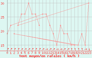 Courbe de la force du vent pour Mecheria